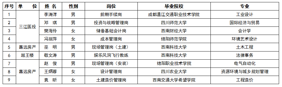 2022年第二季度綿投集團人才引進情況公告