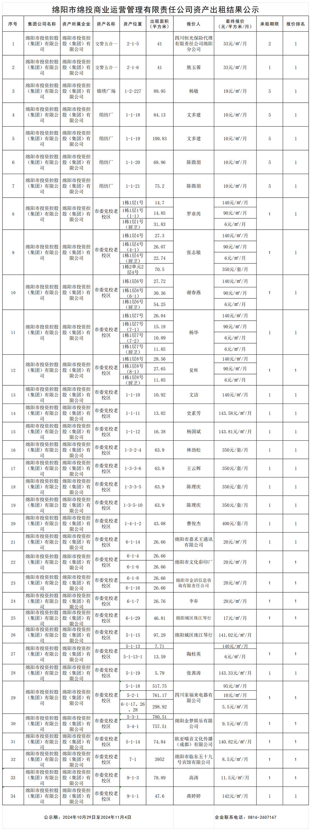 綿陽市綿投商業(yè)運(yùn)營管理有限責(zé)任公司資產(chǎn)出租結(jié)果公示_結(jié)果公示模板