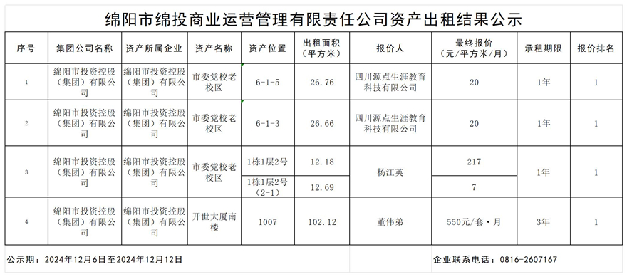 綿陽市綿投商業運營管理有限責任公司資產出租結果公示_結果公示模板_結果公示模板