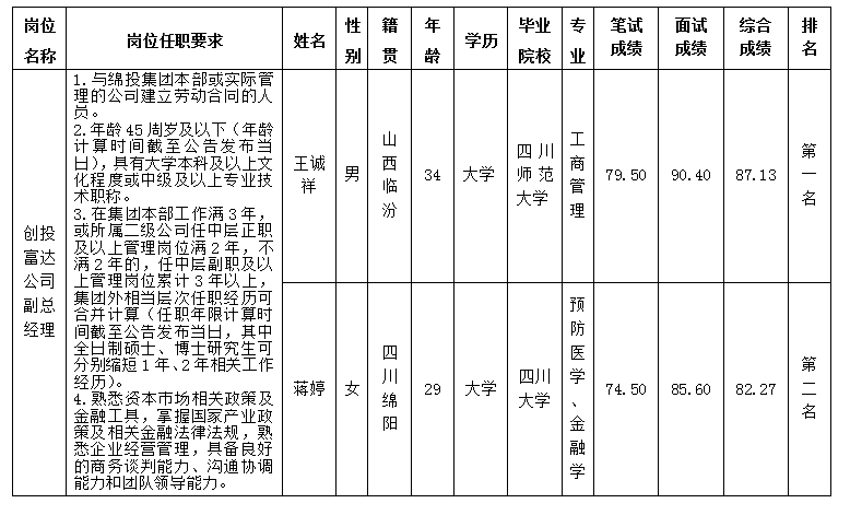 創投富達副總