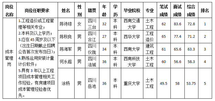 綿陽三江醫療投資有限公司關于招聘成本管理崗位測試成績的公示